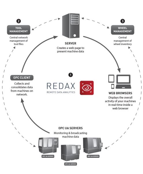 ANCA_new software a game changer_REDAX-Chart