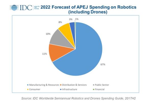 IDC spending on robotics chart