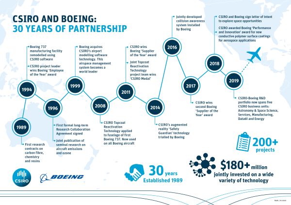 INFOGRAPHIC_CSIROBoeing30yrAchievementsInfographic_Avalon